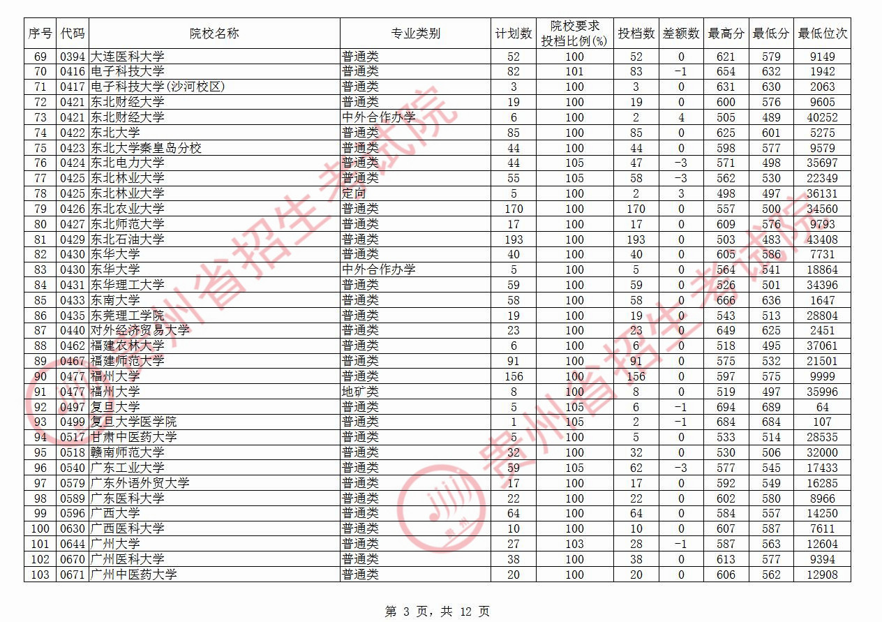 快讯！贵州本科一批投档线公布：多所高校遇冷，贵州大学519分