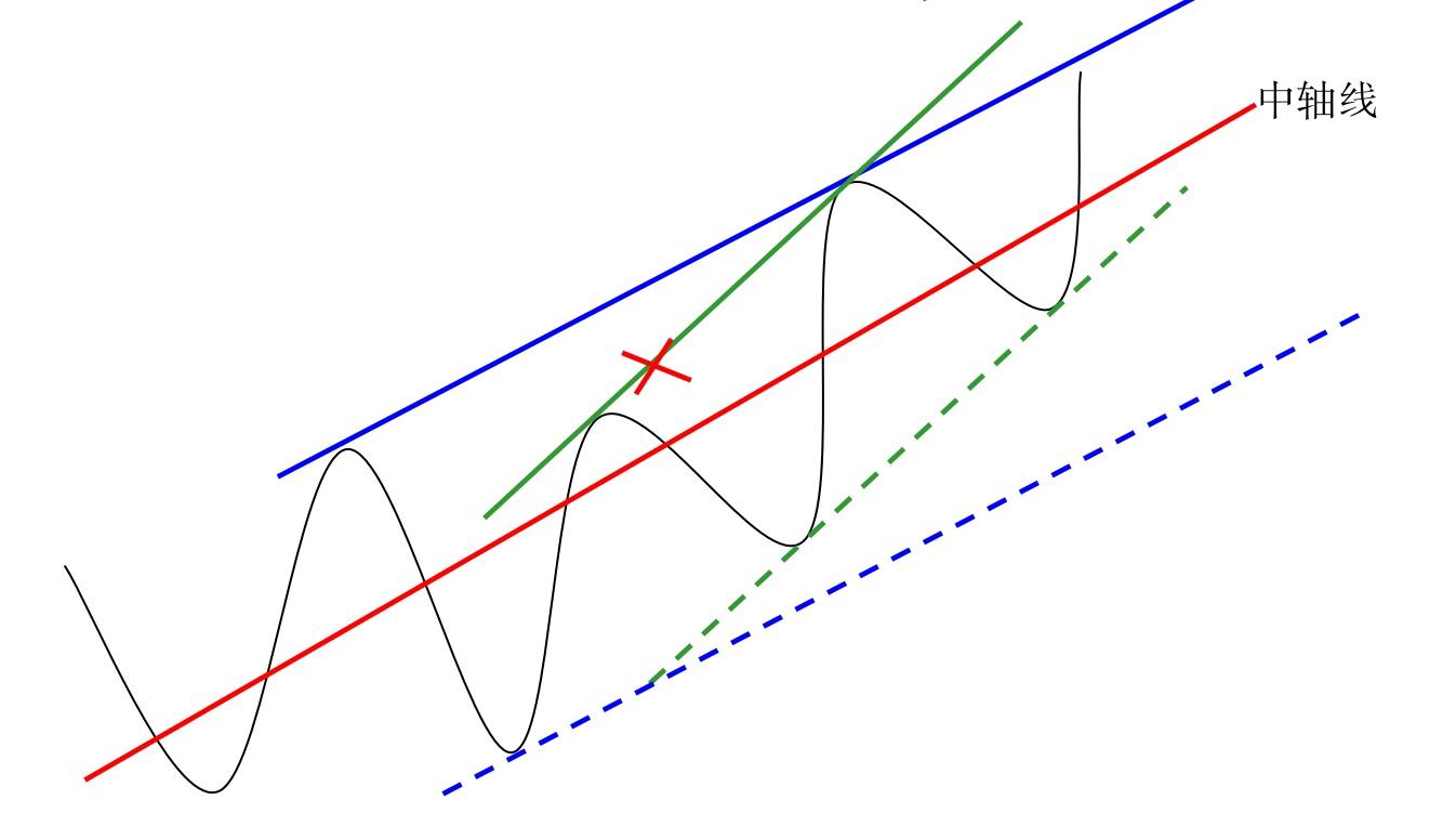黄金趋势线正确图解,禅道财经视频全集