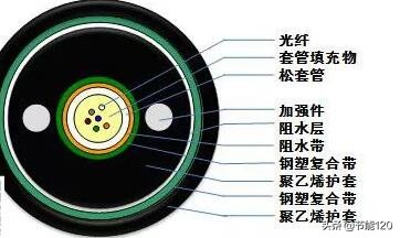 常见40种光缆型号图文详解