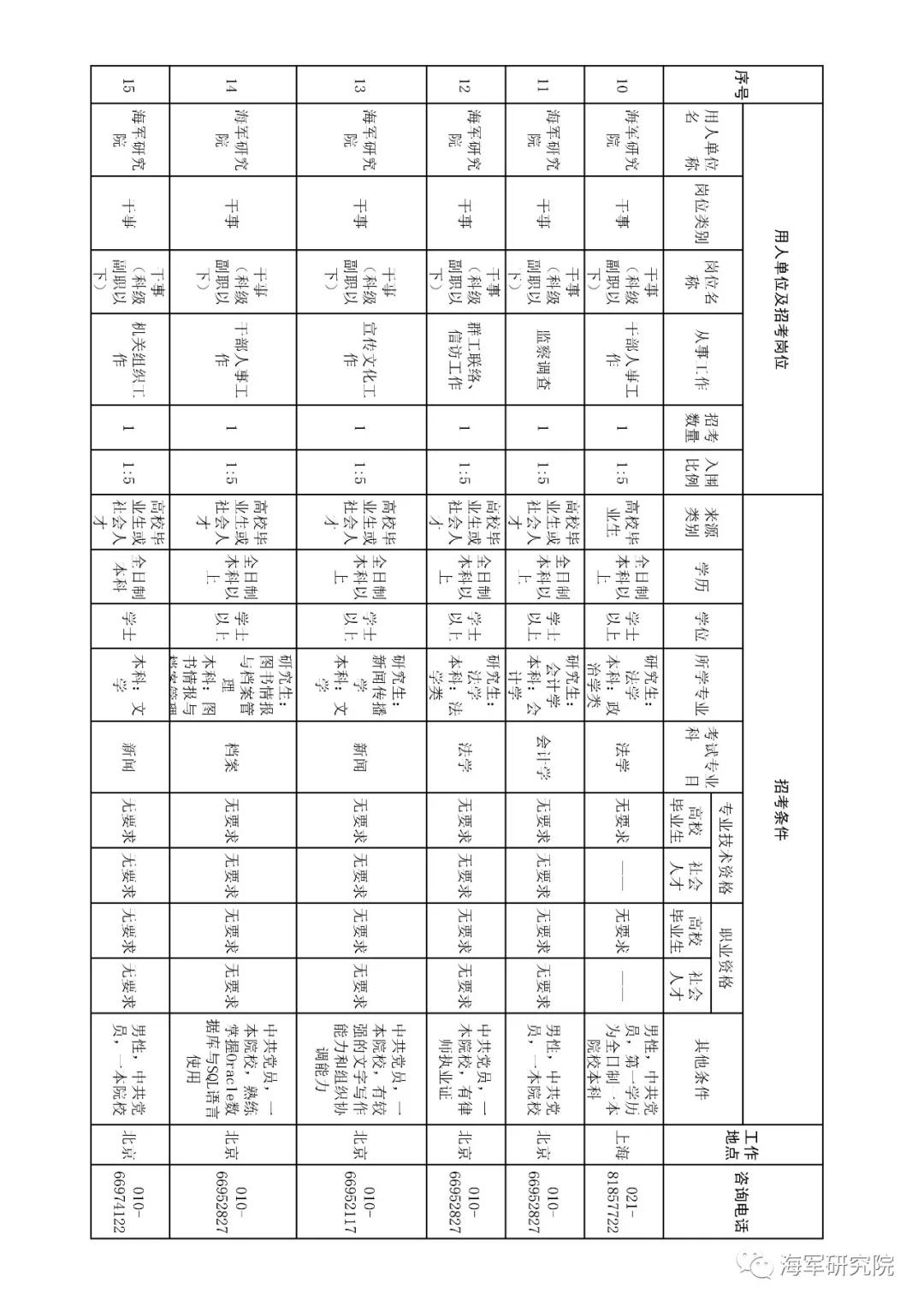 2020年军队文职技能招聘职位表,2018军队文职招聘中级专业技术岗