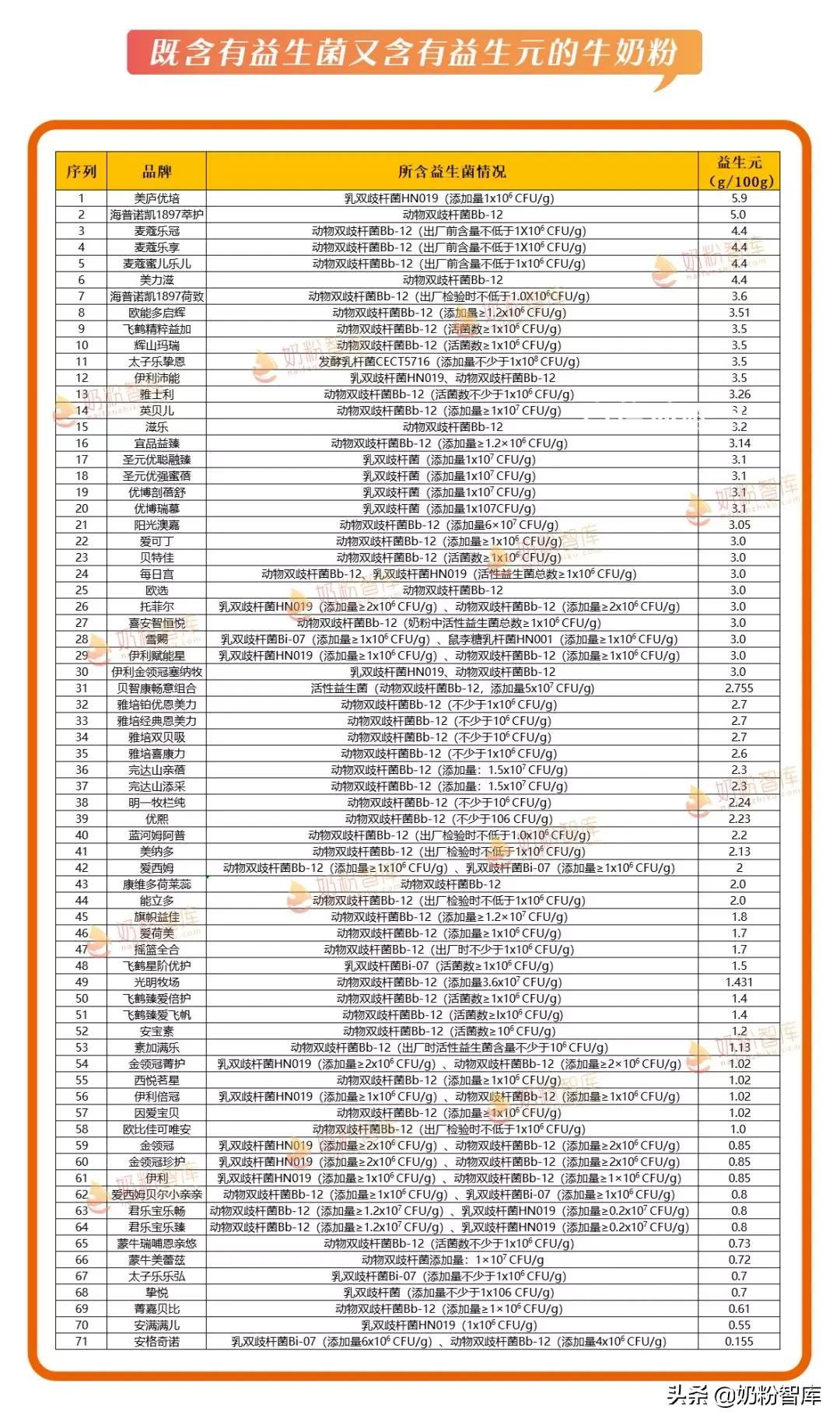 益生菌益生元多的2段奶粉,含水解蛋白益生菌益生元奶粉