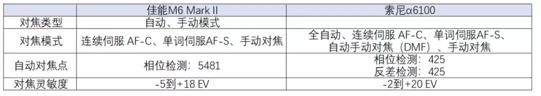 索尼和佳能哪个更值得入手,索尼和佳能销量对比