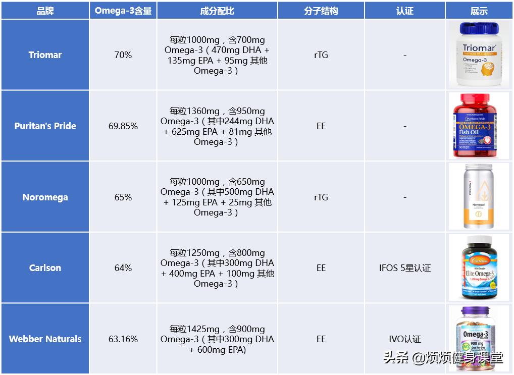 高纯度鱼油是怎么选,高纯度鱼油挑选