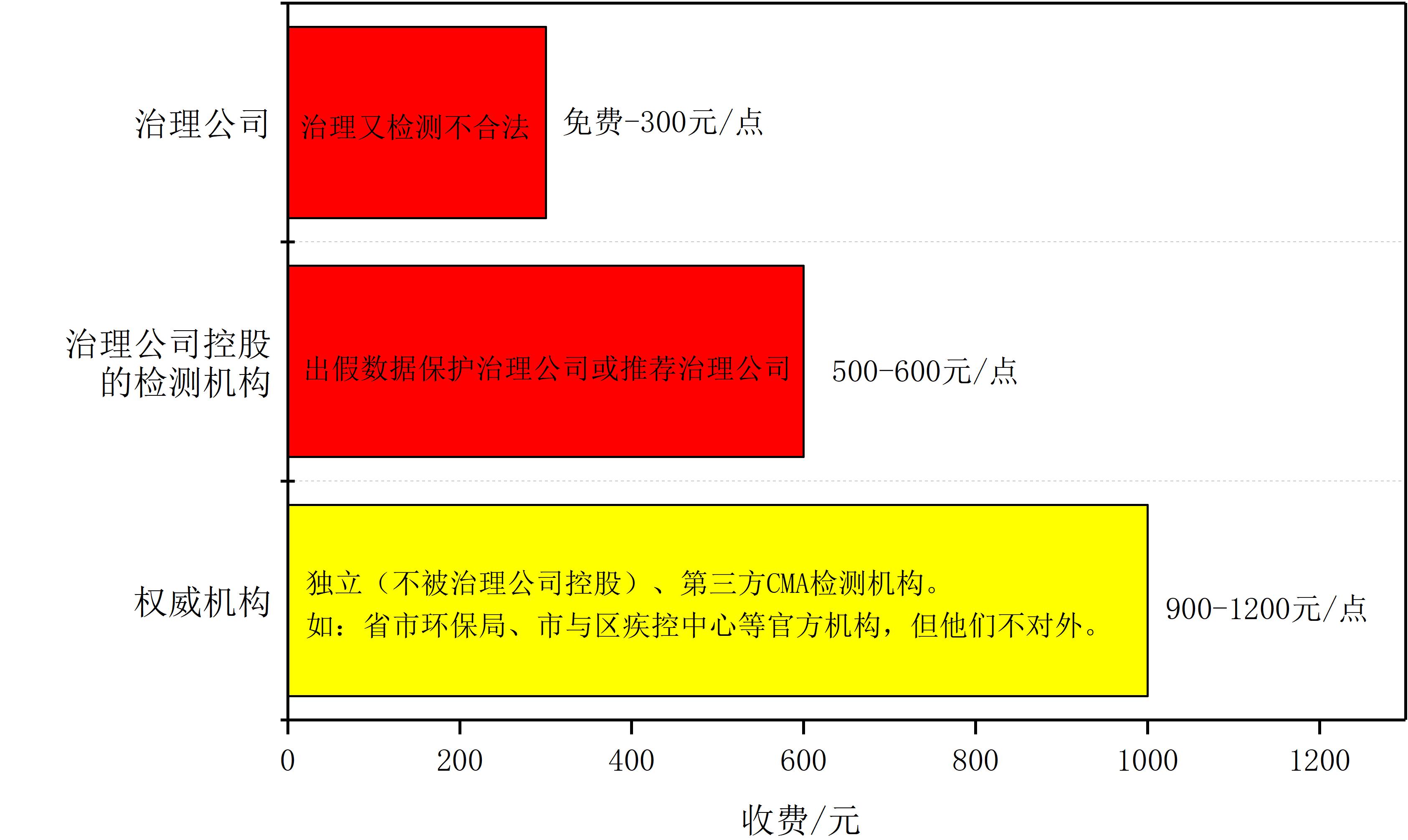 武汉甲醛检测收费标准,上海机构甲醛检测怎么收费
