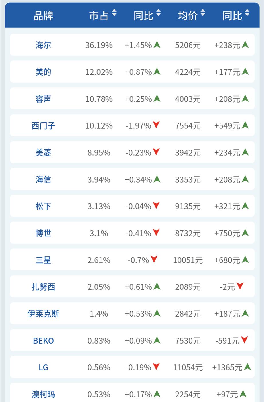 海尔冰箱哪个销量最好,为什么海尔冰箱会领军同行业