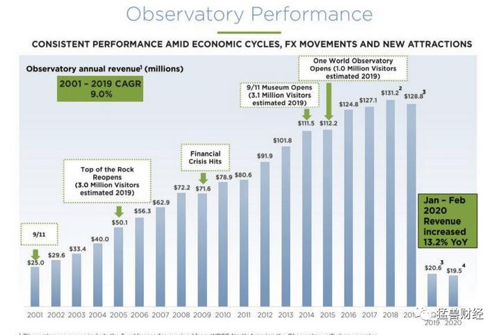 在美股通过帝国房地产信托（ESRT）可以用低价直接把帝国大厦买下