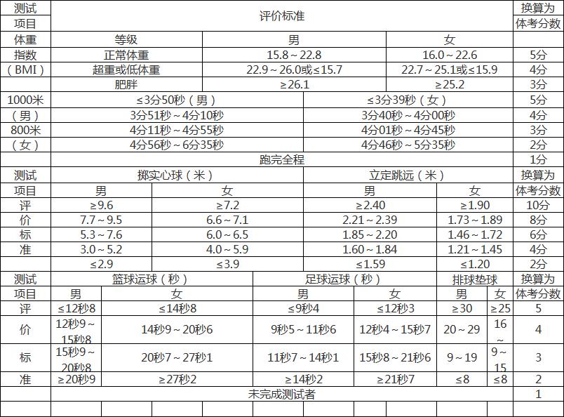 济南市2022年学业水平考试,济南中考体考新政策