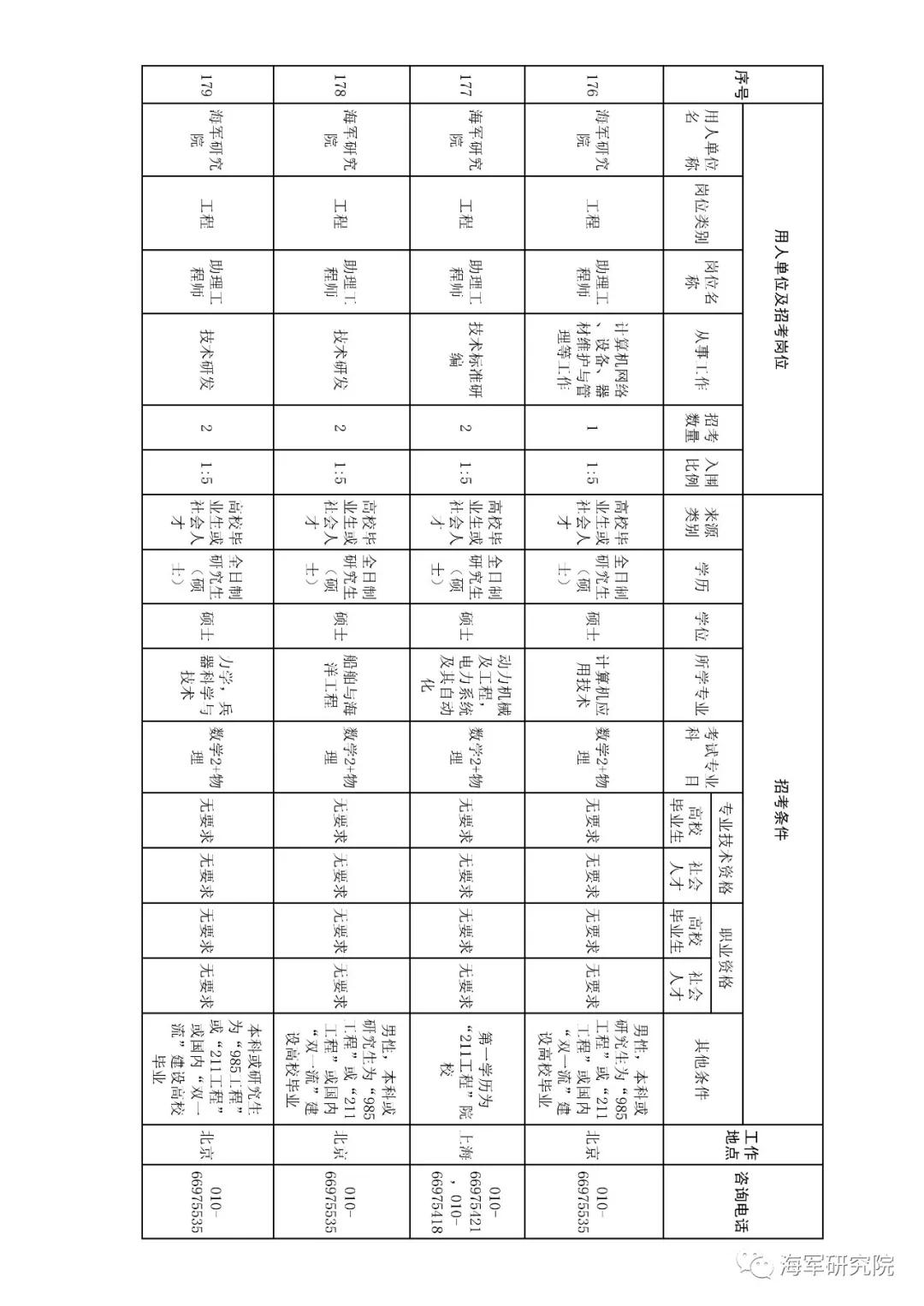 2020年军队文职技能招聘职位表,2018军队文职招聘中级专业技术岗