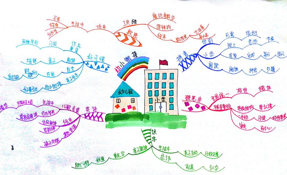 思维导图多大适合孩子学,有必要让孩子学思维导图吗