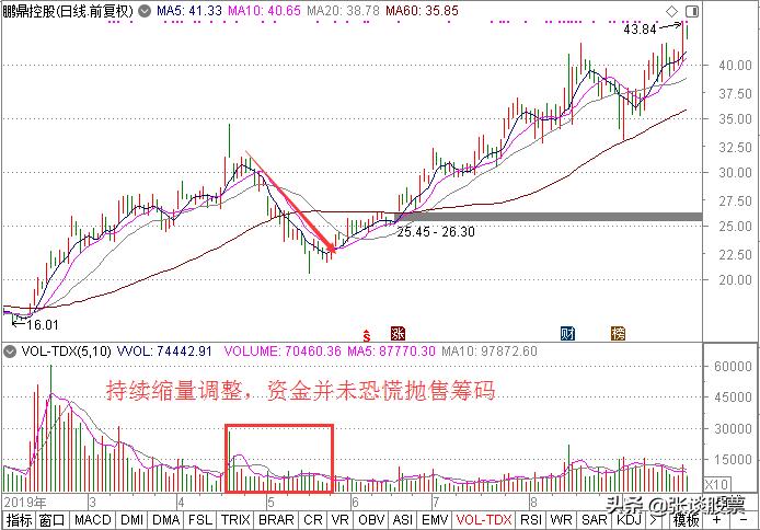 放量下跌主力洗盘最后一个征兆,如何识别主力跌停洗盘