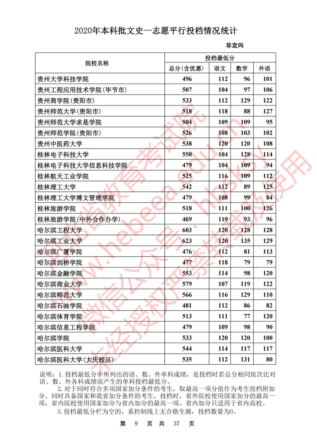 2020河北一本理科大学投档线排名,2020年河北的二本大学及其分数线