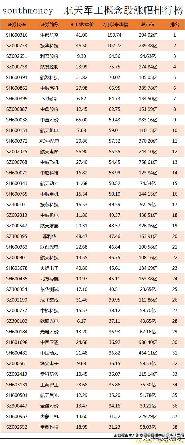 航天科技重组受益股,航天航空概念股涨幅排行榜