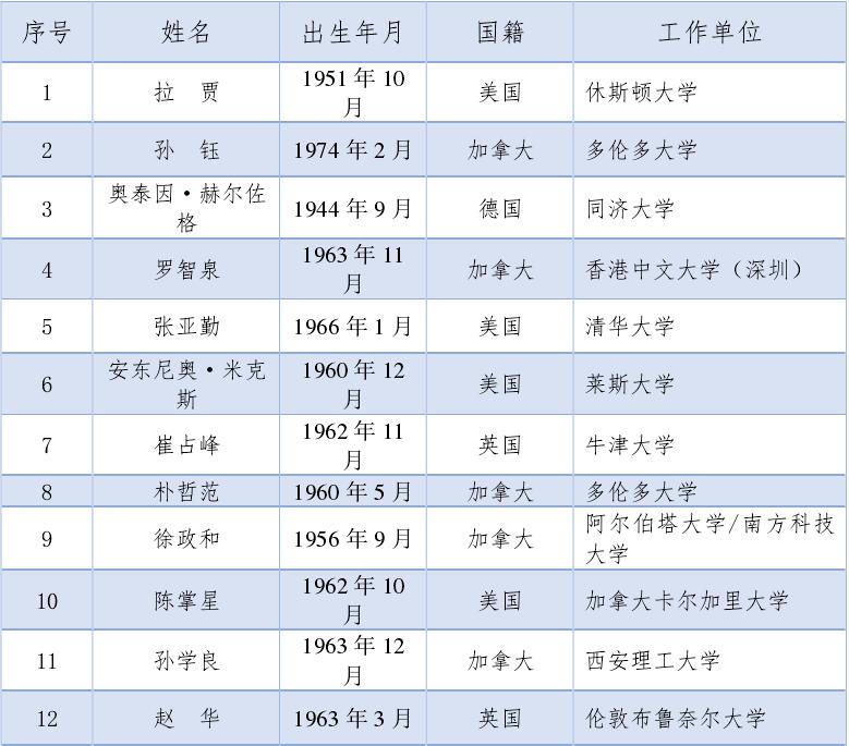江西现在的院士有多少人,江西共有多少名两院院士