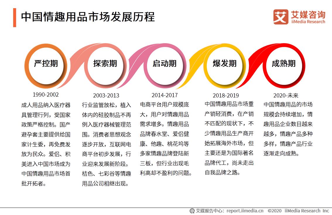 情趣用品行业及消费调查报告:单身人群消费频率更高