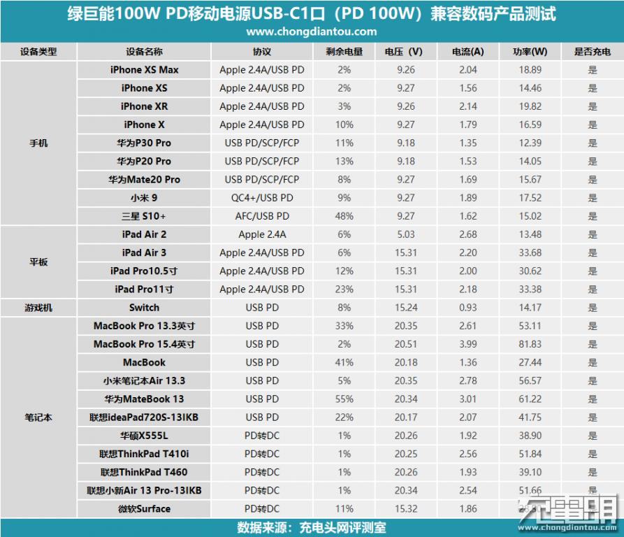 绿巨能充电器快充测评,绿巨能22.5瓦充电器