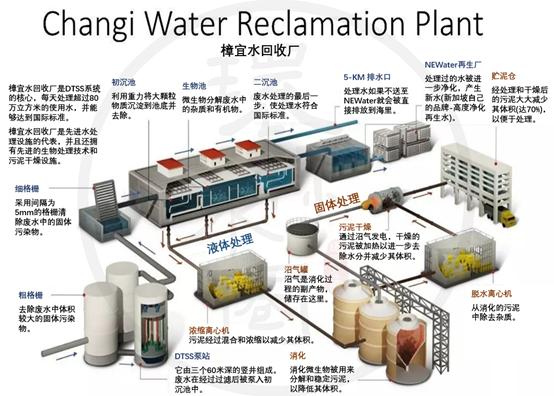 新加坡城市污水处理系统,世界最大污水厂