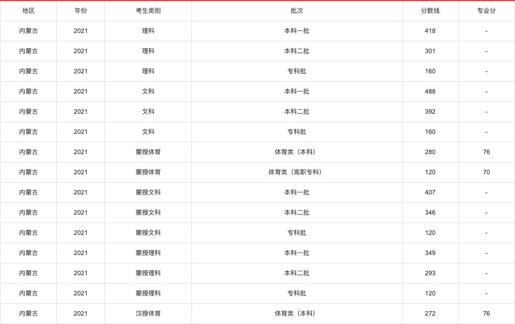 2021年高考各省录取分数线查询,2021年各省高考分数线
