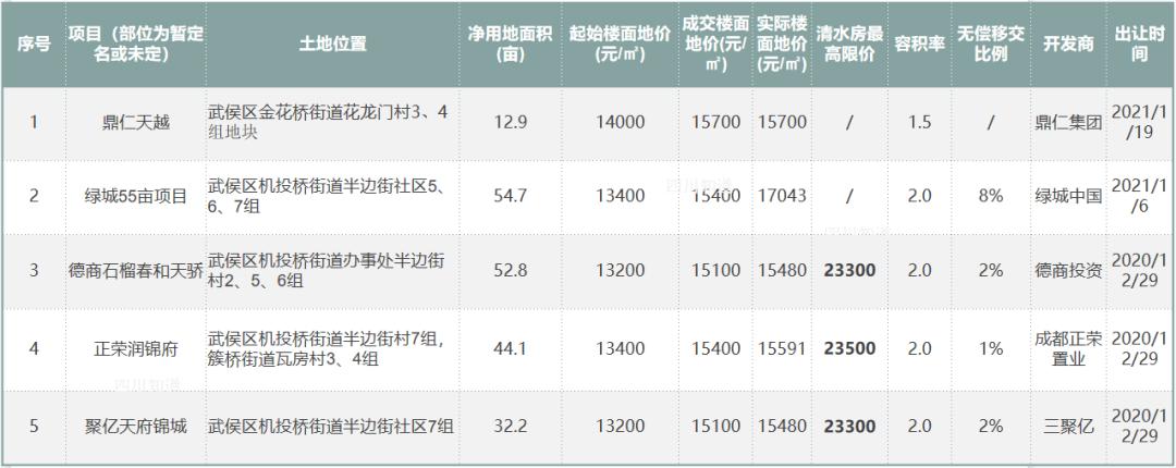 武侯新城北区房价,2021武侯新城北区