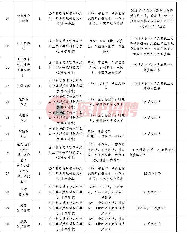 重庆市合川区中医院招聘公示,重庆市中医院2020招聘进面名单