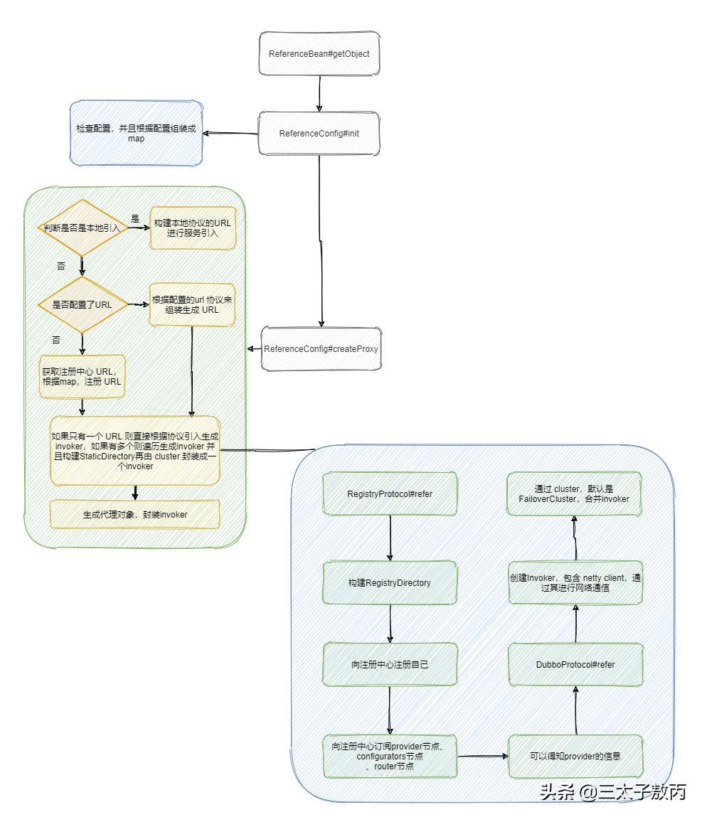 阿里dubbo面试题,阿里dubbo框架用法