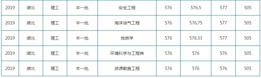 中国石油大学(北京):录取分数、就业质量情况