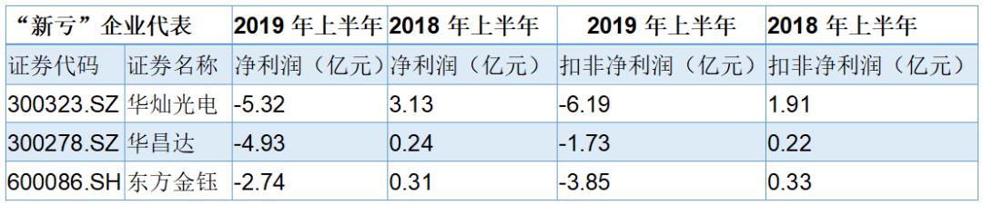 鄂股期中考:19家亏损企业都是谁