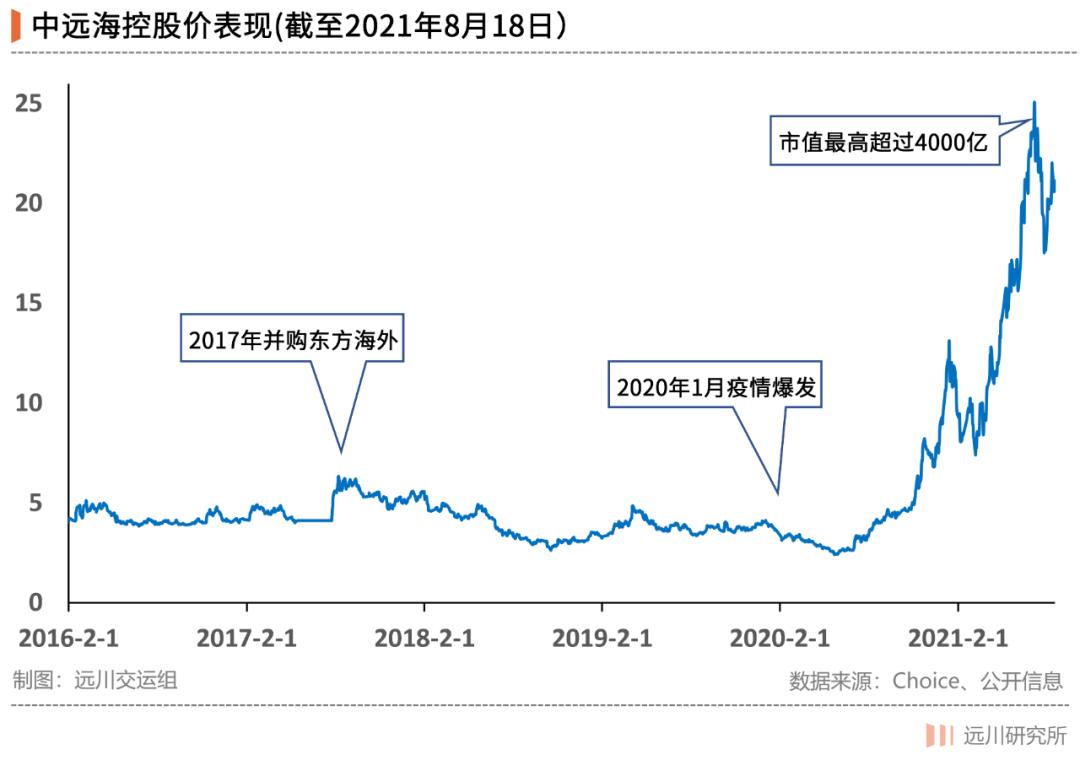 中远海控是干什么的,中远海控是怎样炼成的