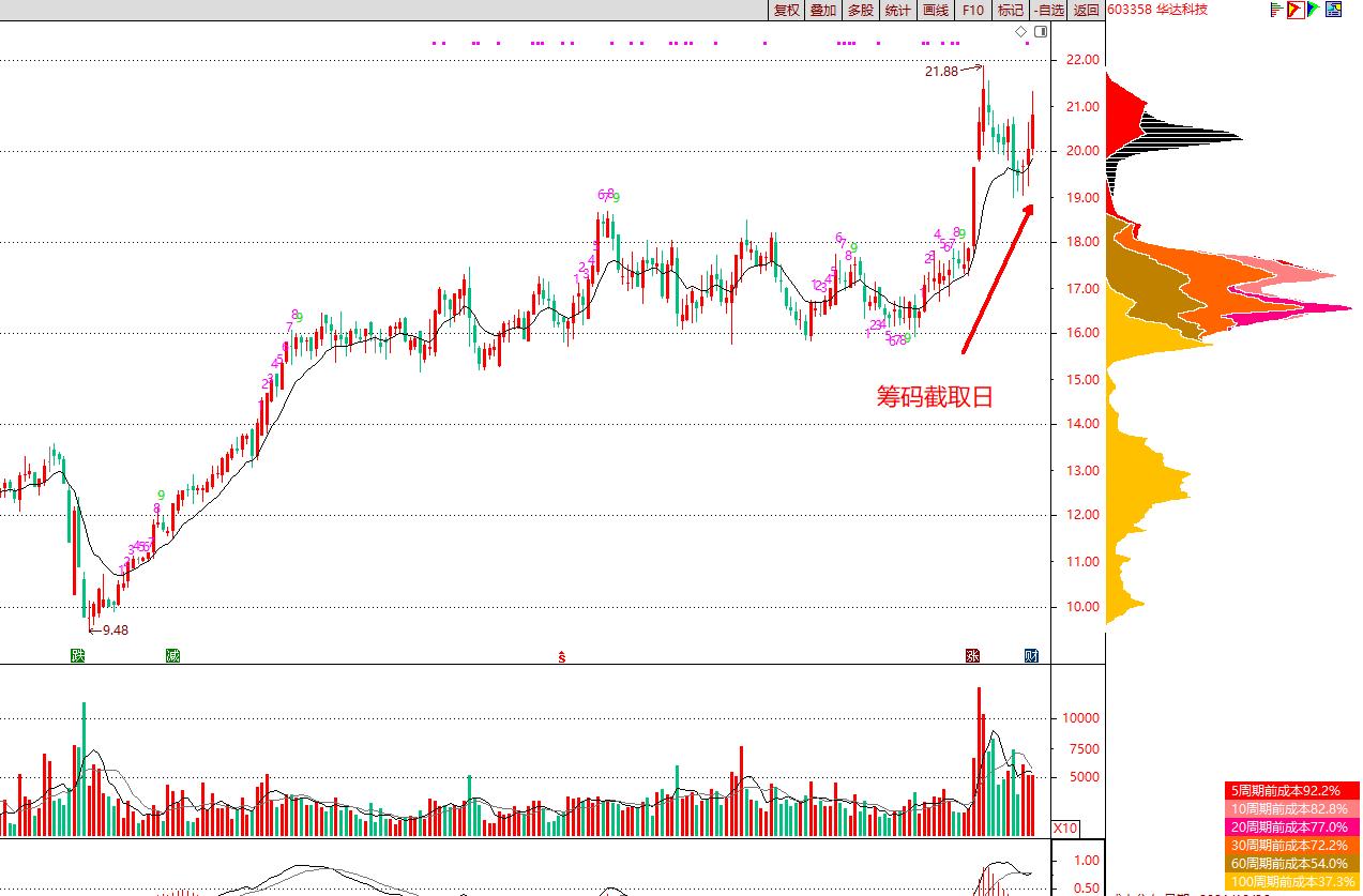 技术指标选股筹码集中度在哪里,如何通过筹码分布抓牛股