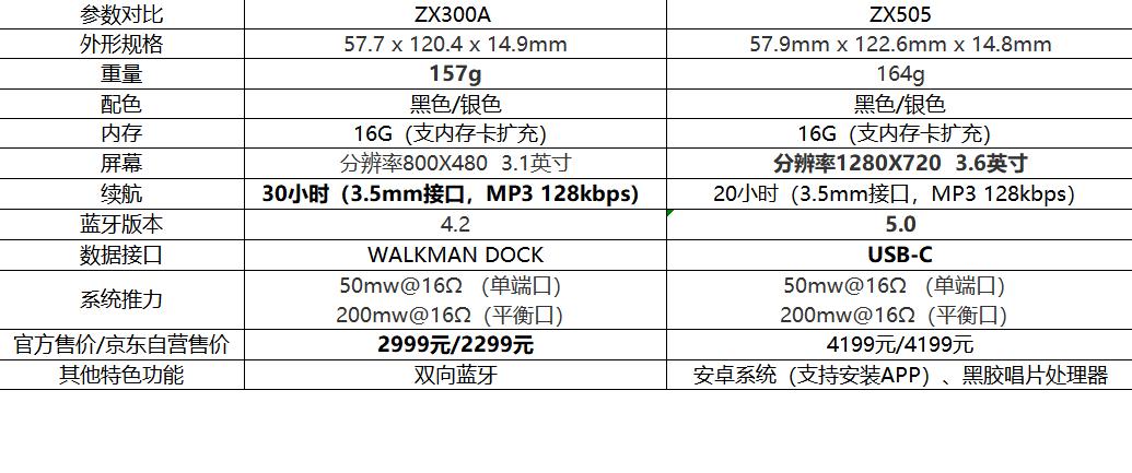 索尼nw-zx300a需要耳放吗,索尼播放器nwzx300a评测