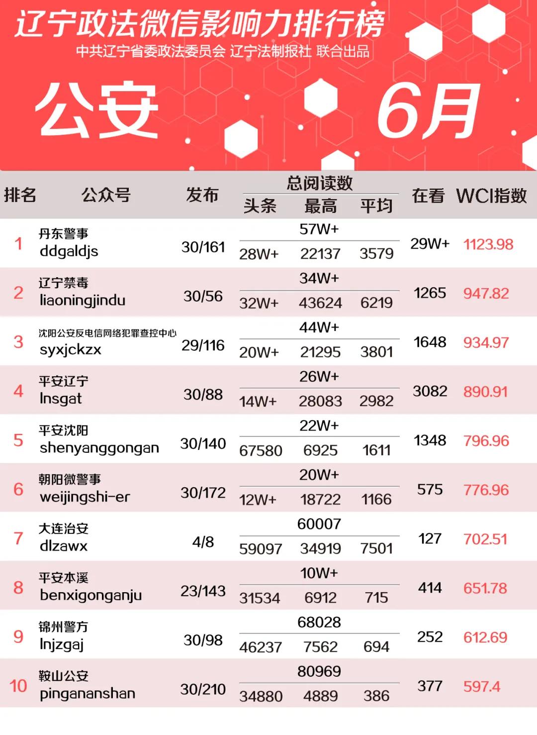 12月辽宁政法系统头条号排行榜,辽宁政法微信影响力