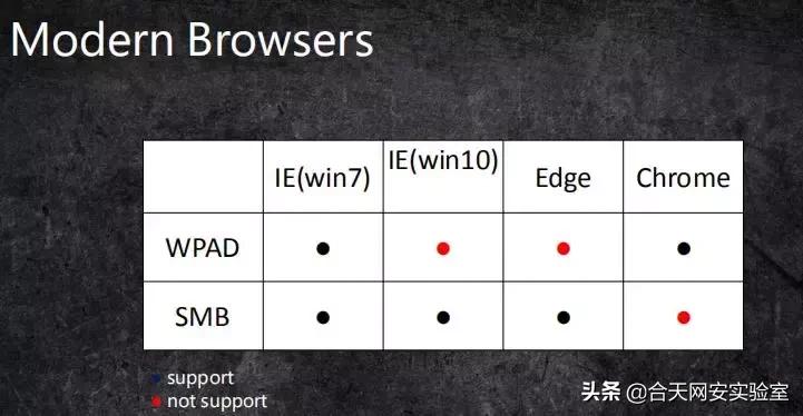 跟着玄武大佬学NTLMrelay攻防
