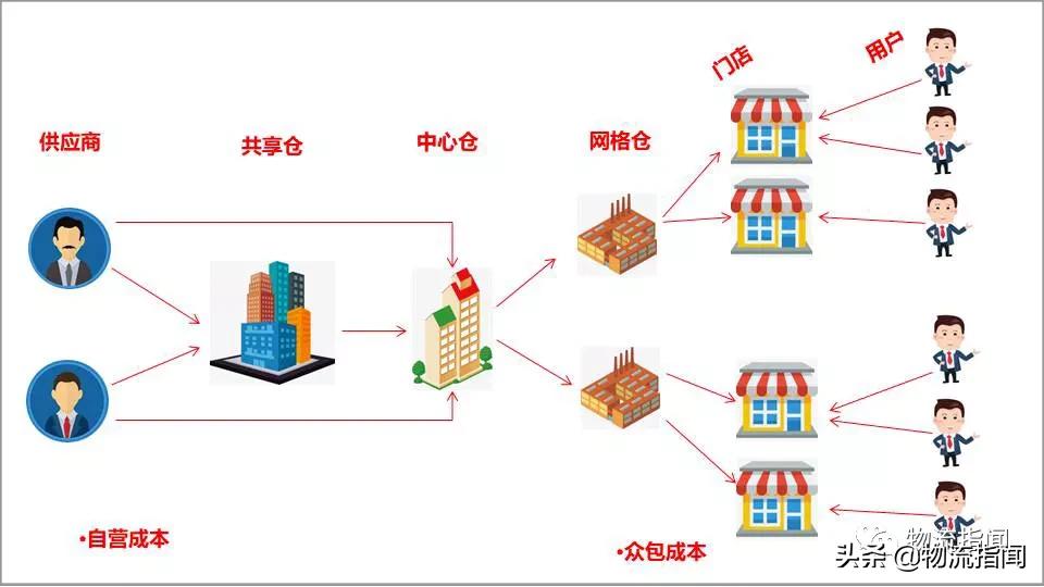社区拼团网格仓的盈利点在哪,社区团购网格仓有什么前景