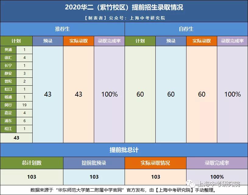 上海宝山华二学校有多厉害,华二上海有几所学校