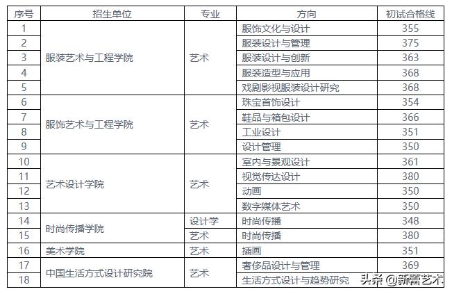 2021年北服研究生初试名单,2020北服研究生复试分数线