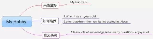 小学英语作文写作万能模板,三年级英语句型思维导图