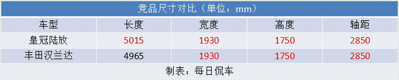 试驾丰田皇冠陆放对比汉兰达,丰田皇冠陆放和新款汉兰达