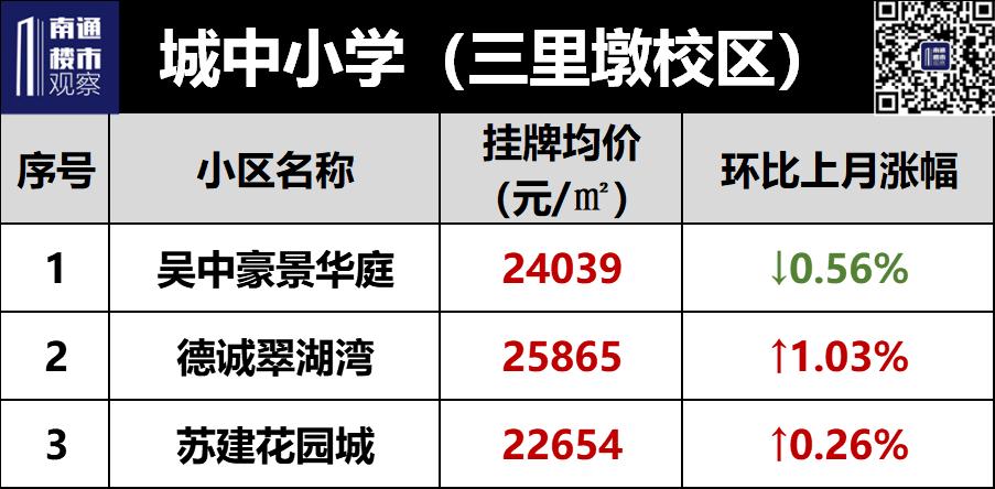 南通学区二手房挂牌价曝光,南通二手房涨幅较大楼盘最新