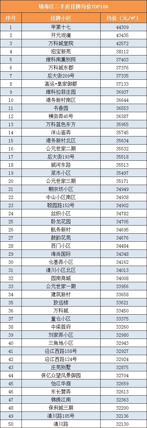 最高10w+/平！宁波各区县二手房小区均价Top100出炉！你家在榜？