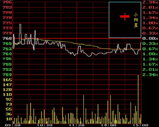 股票交易软件及行情解读心得,炒股常用的看盘软件