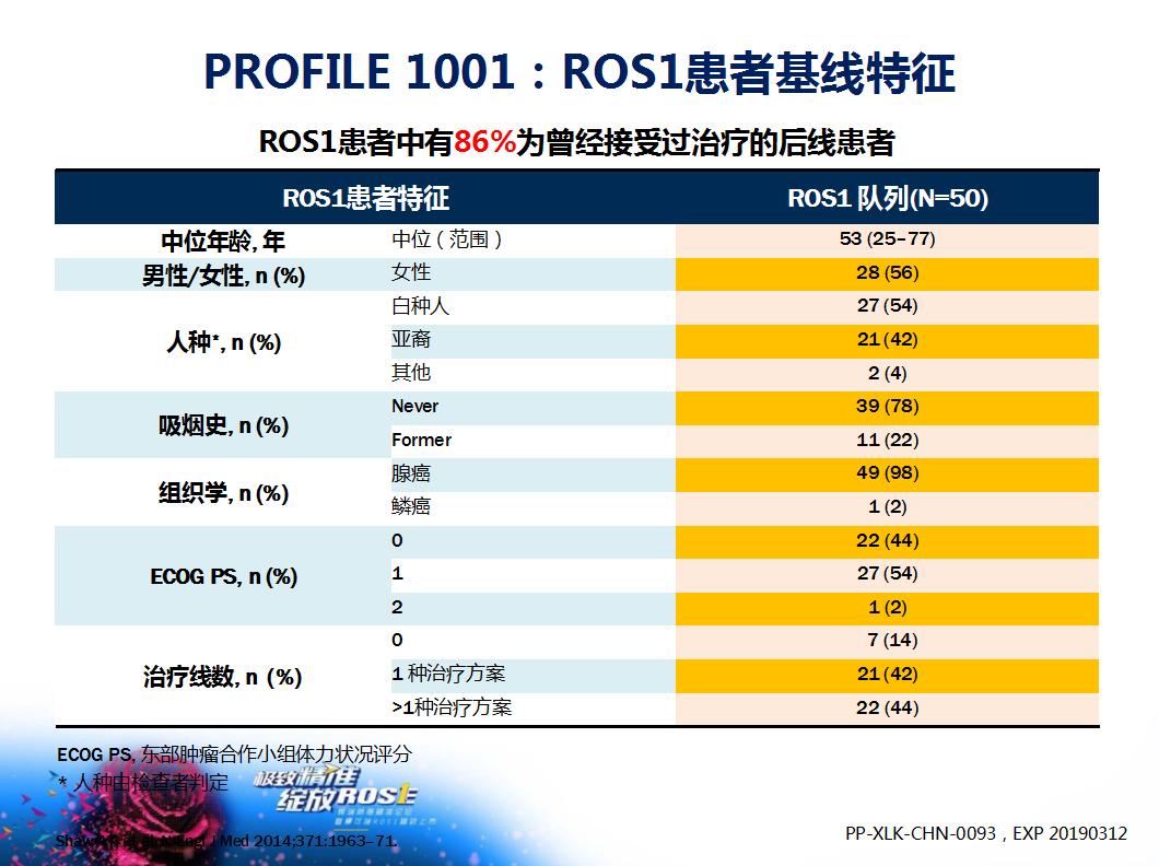 ros1基因融合治疗肺癌,ros1融合型肺癌