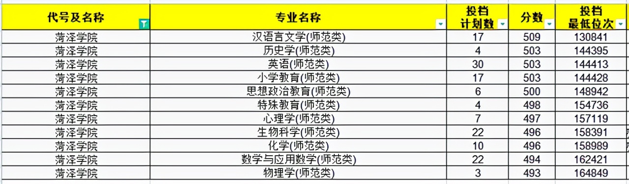 今年文科师范生211录取分数线,2021年山东师范分数线