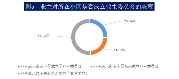 物业有权力监督成立业委会吗,中消协调查小区物业