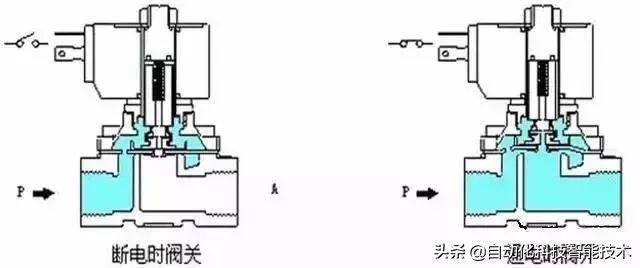 3位5通电磁阀工作原理教学视频,蒸汽电磁阀工作原理及常见故障