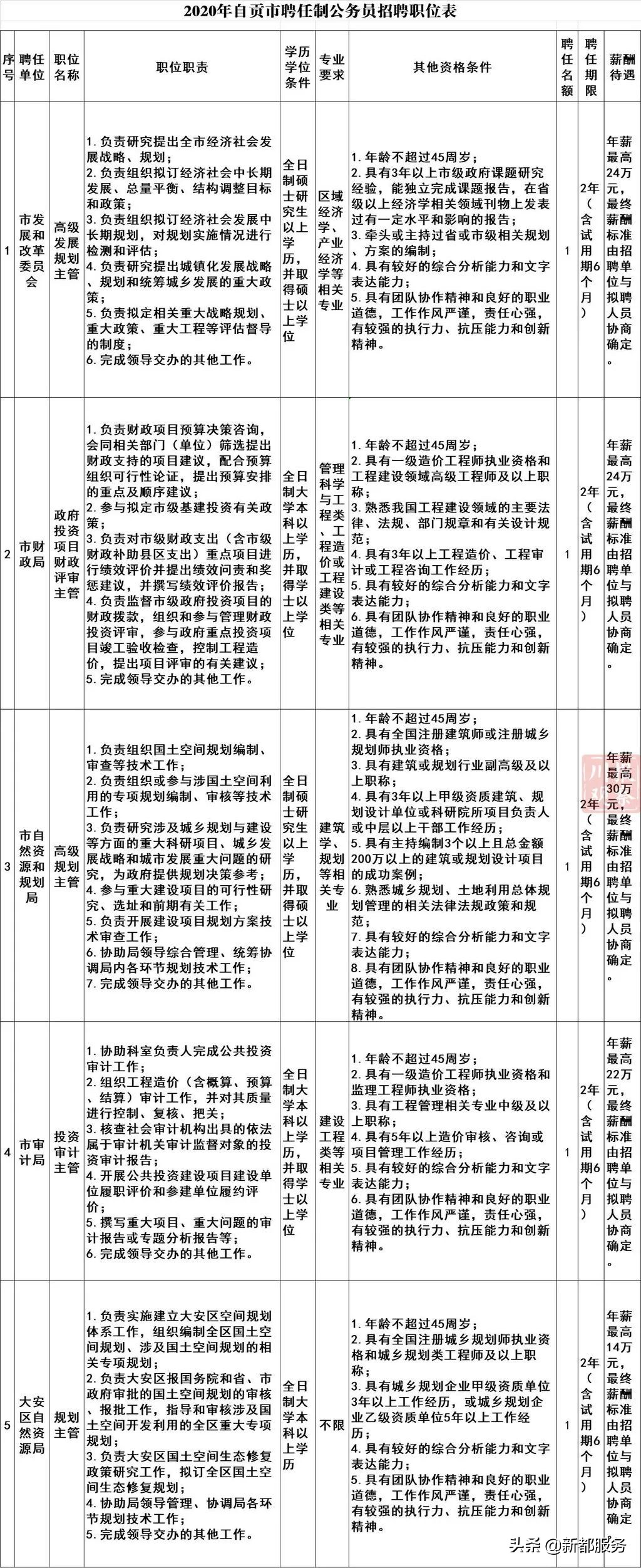 四川招聘聘任制公务员,四川省公务员招聘最多的岗位