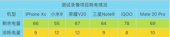 谁是真正的续航王？六款巅峰旗舰机型高强度续航实测
