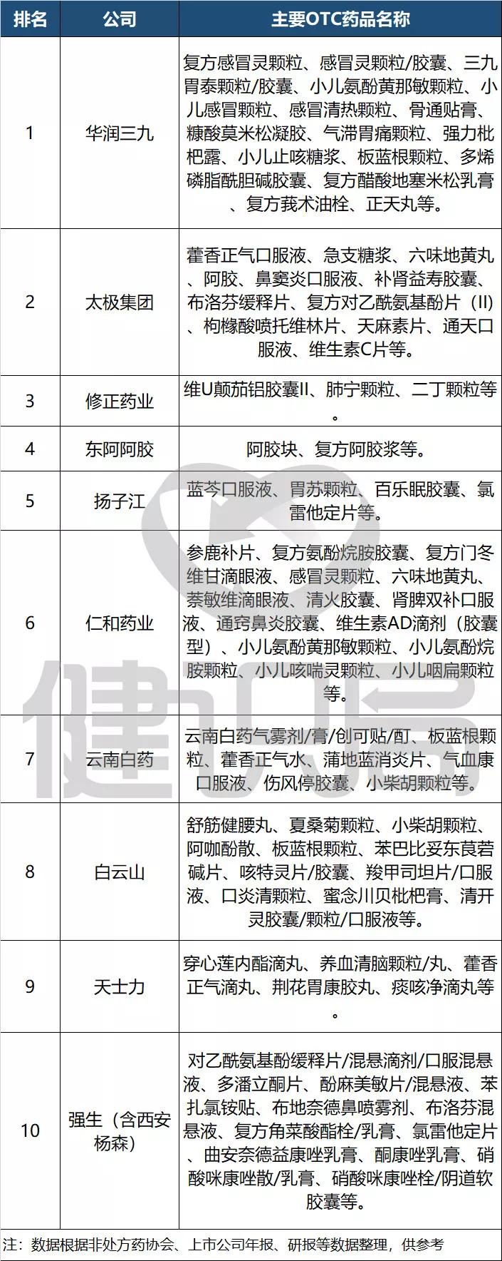 2018药企otc排名,什么是otc药龙头企业