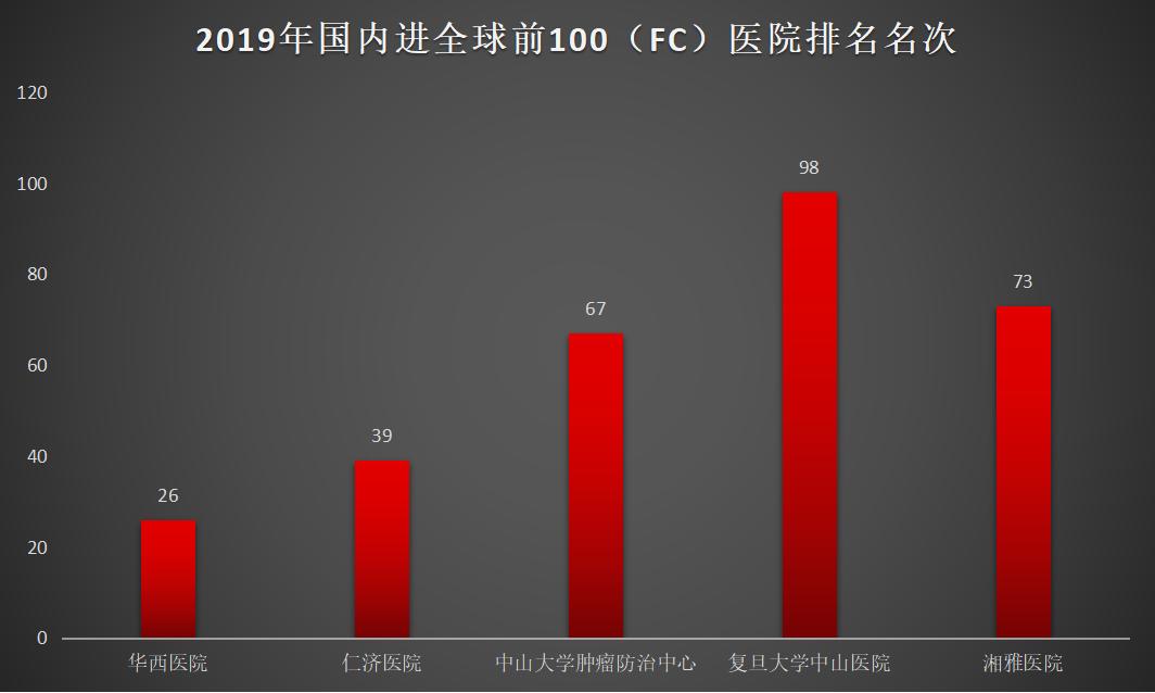 再升11位!中南大学湘雅医院上榜全球医疗机构科研实力100强!