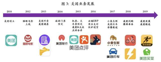 美团无边界扩张,美团经营模式介绍