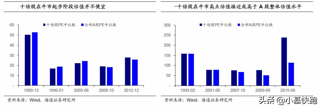 a股历史上最近几轮牛市,a股过去十年100倍的股票
