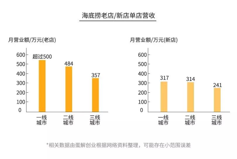全案解析海底捞、呷哺、小龙坎..揭秘火锅行业的暴利与亏损真相
